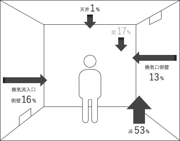 化学物質に汚染された空気の発生源