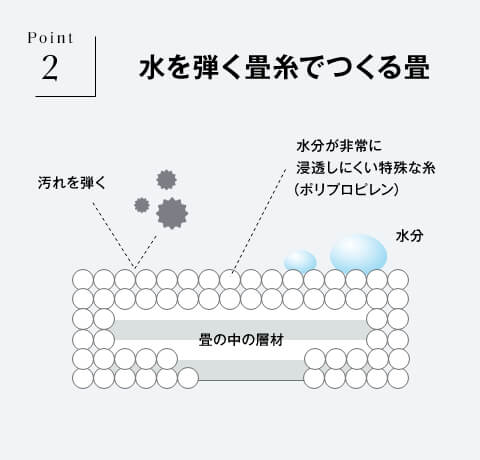 水を弾く畳糸でつくる畳